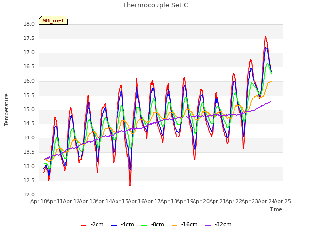 plot of Thermocouple Set C