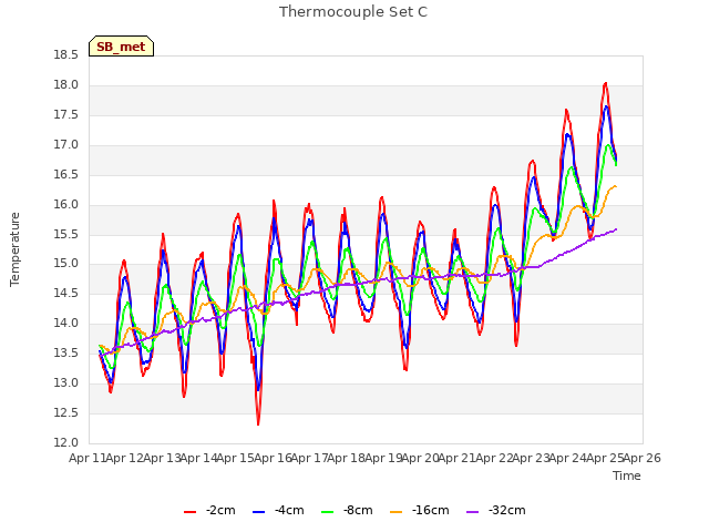 plot of Thermocouple Set C