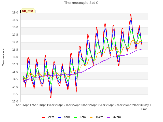 plot of Thermocouple Set C