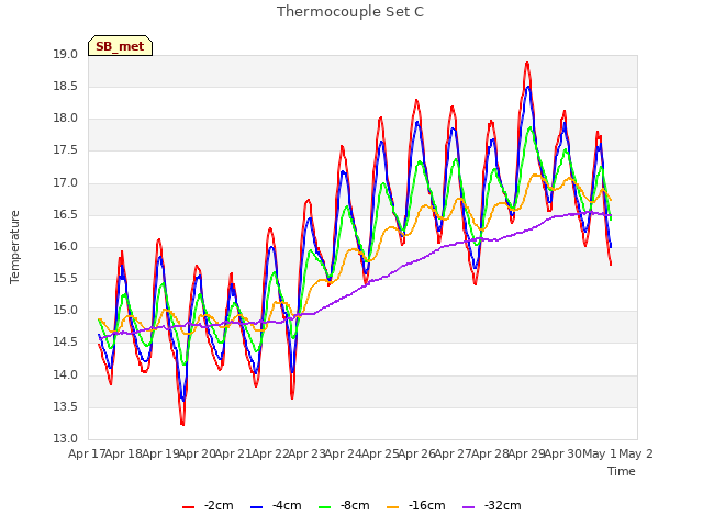 plot of Thermocouple Set C