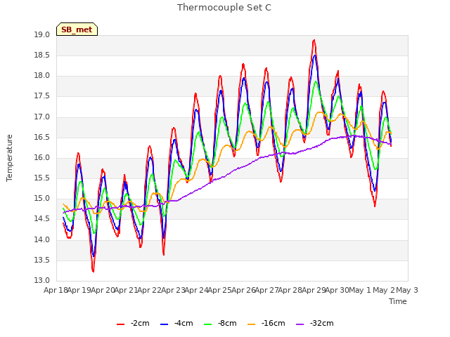 plot of Thermocouple Set C