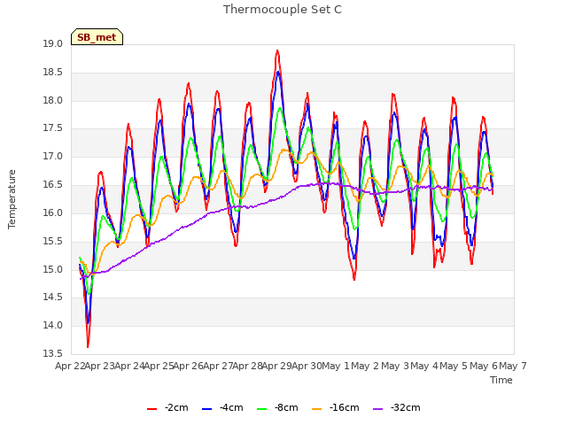 plot of Thermocouple Set C