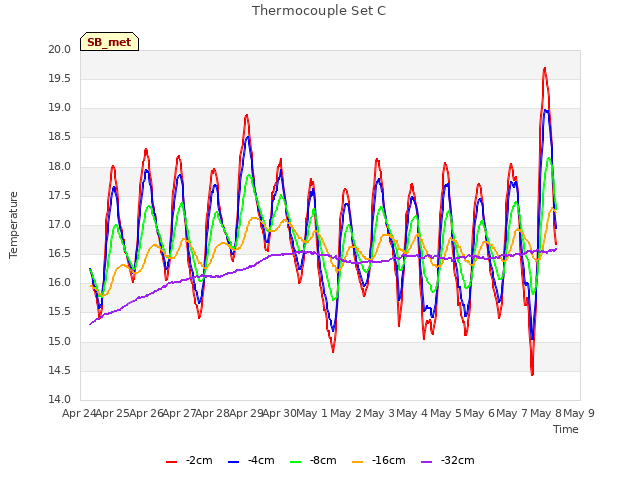 plot of Thermocouple Set C