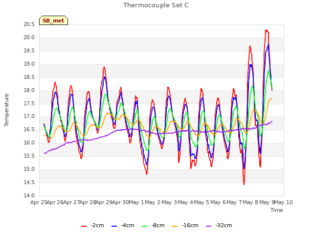 plot of Thermocouple Set C