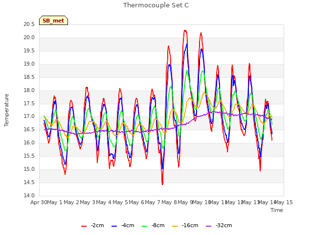 plot of Thermocouple Set C