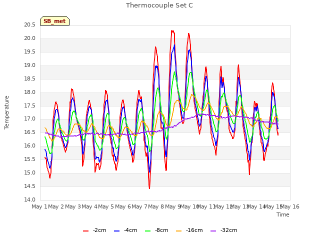 plot of Thermocouple Set C