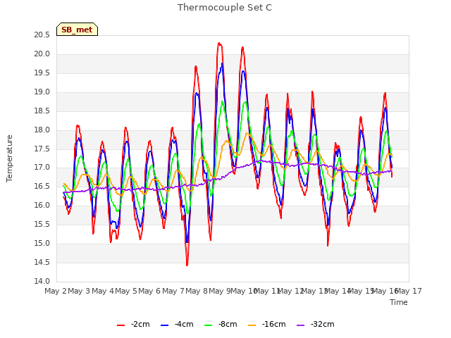 plot of Thermocouple Set C