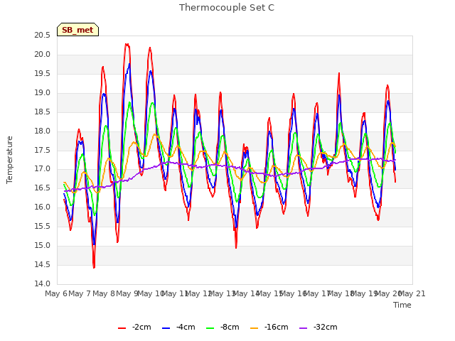 plot of Thermocouple Set C