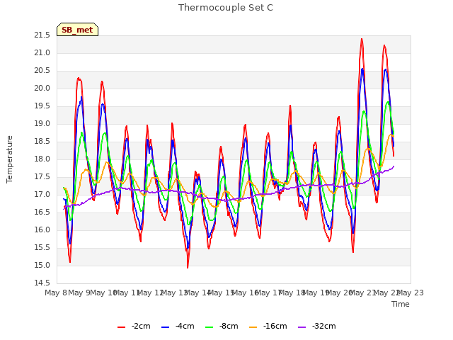 plot of Thermocouple Set C