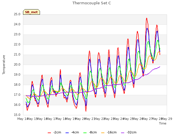 plot of Thermocouple Set C