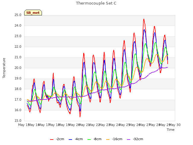 plot of Thermocouple Set C