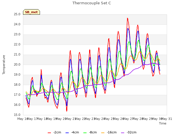 plot of Thermocouple Set C