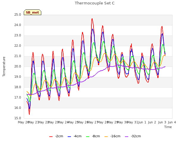 plot of Thermocouple Set C