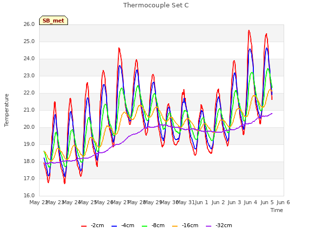 plot of Thermocouple Set C