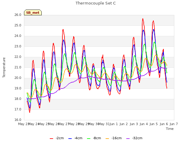 plot of Thermocouple Set C