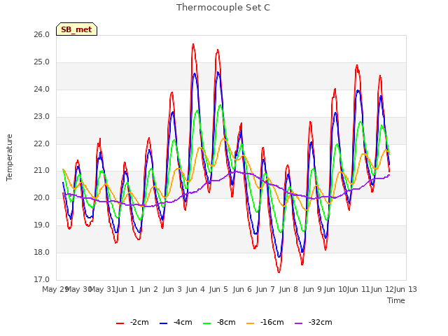 plot of Thermocouple Set C