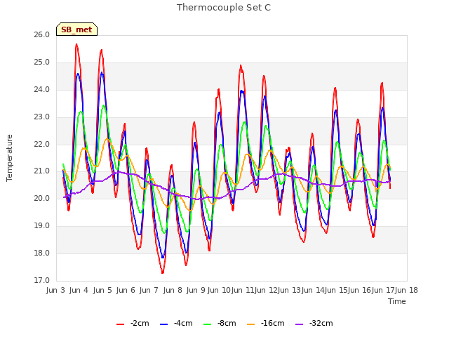 plot of Thermocouple Set C