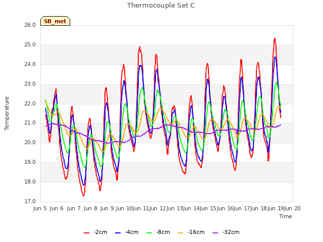 plot of Thermocouple Set C