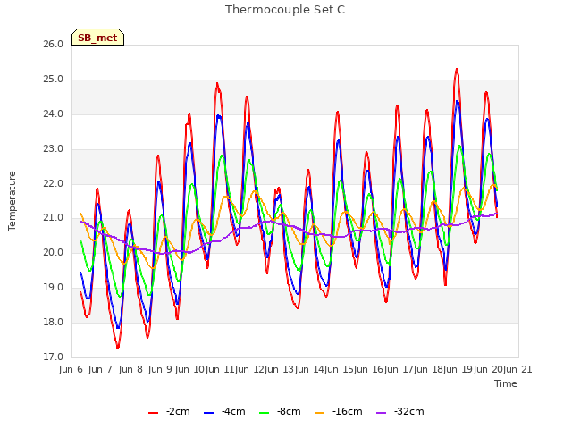 plot of Thermocouple Set C
