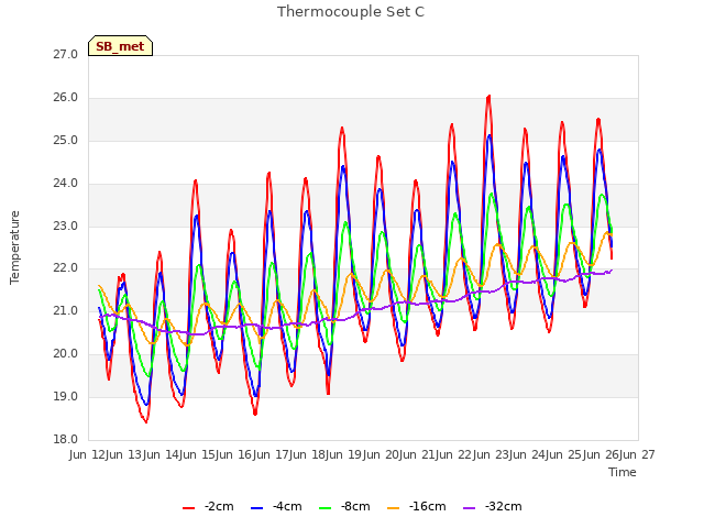 plot of Thermocouple Set C