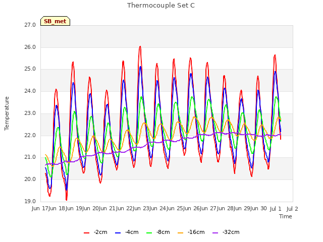 plot of Thermocouple Set C