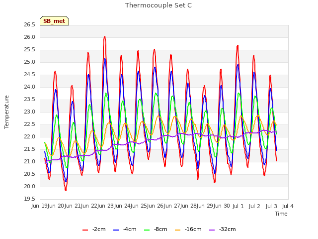 plot of Thermocouple Set C