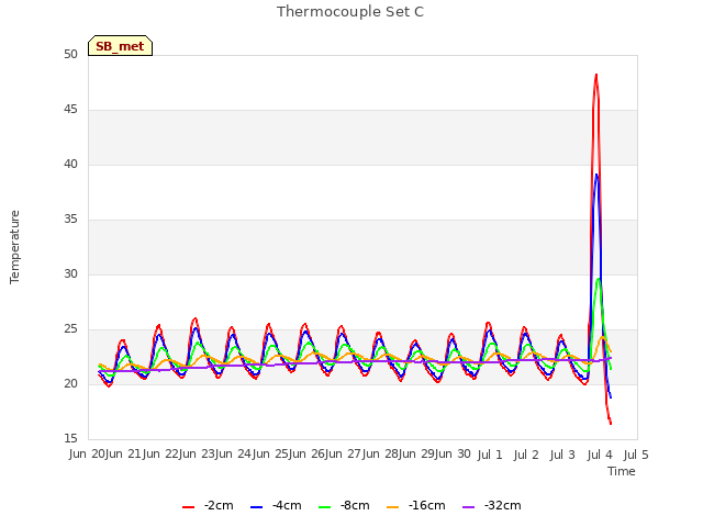 plot of Thermocouple Set C