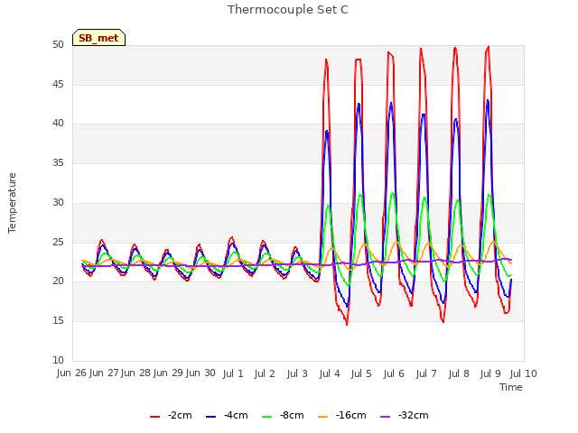 plot of Thermocouple Set C