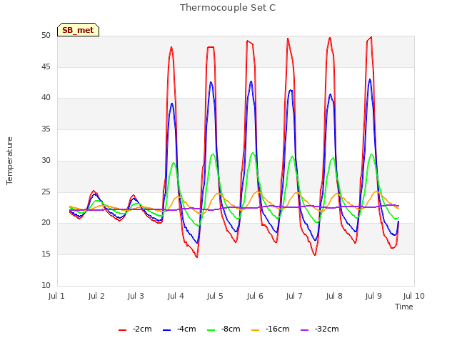 plot of Thermocouple Set C