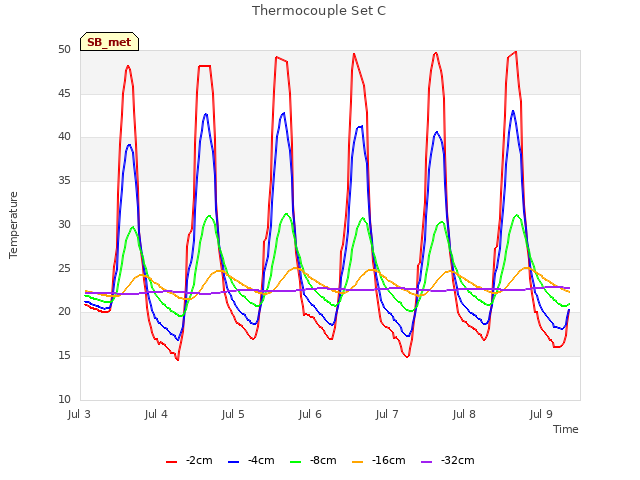 plot of Thermocouple Set C