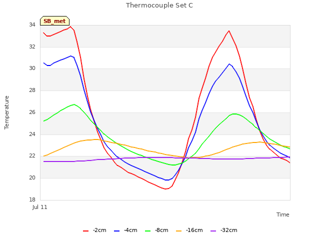 Explore the graph:Thermocouple Set C in a new window