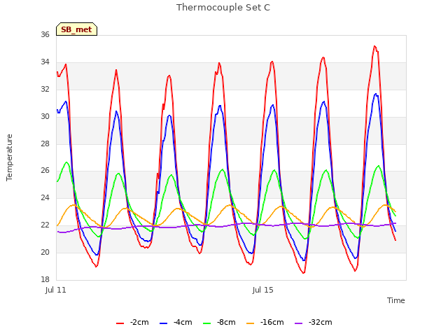 Explore the graph:Thermocouple Set C in a new window