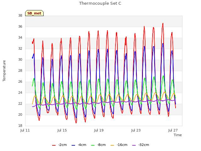 Explore the graph:Thermocouple Set C in a new window