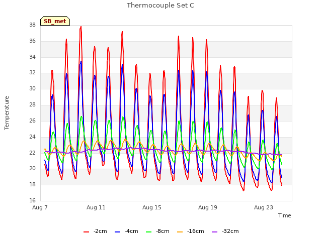 Explore the graph:Thermocouple Set C in a new window