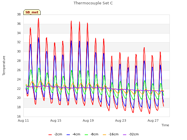 Explore the graph:Thermocouple Set C in a new window