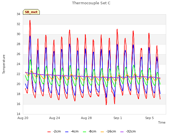 Explore the graph:Thermocouple Set C in a new window