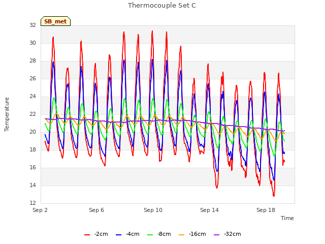 Explore the graph:Thermocouple Set C in a new window