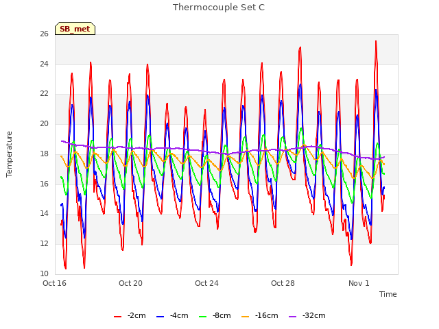 Explore the graph:Thermocouple Set C in a new window