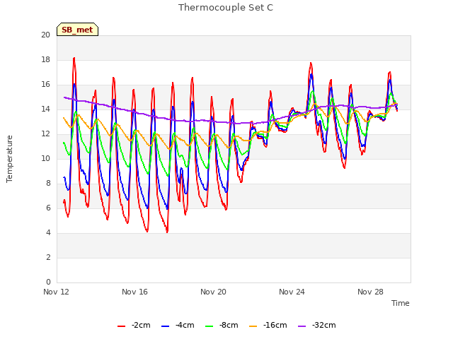 Explore the graph:Thermocouple Set C in a new window