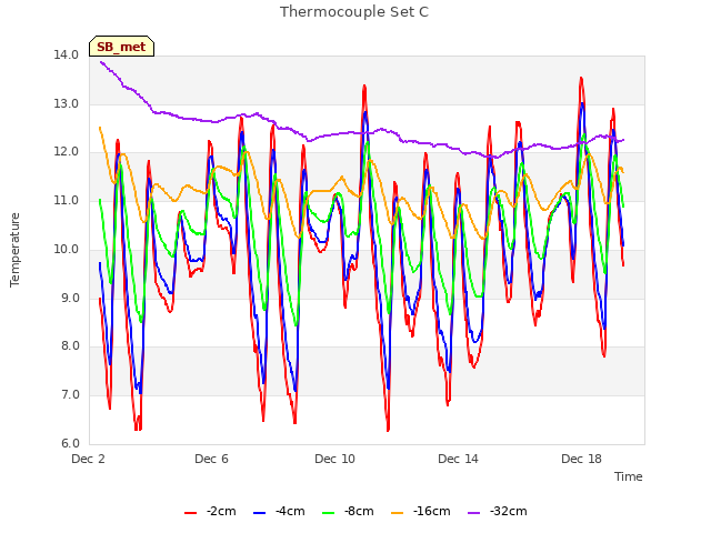 Explore the graph:Thermocouple Set C in a new window