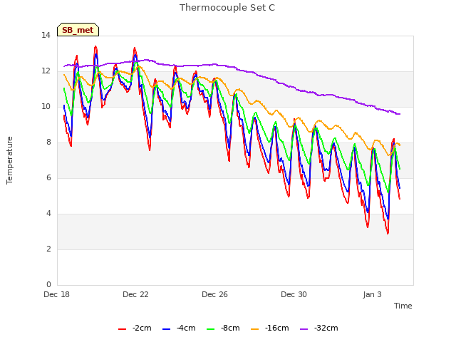 Explore the graph:Thermocouple Set C in a new window