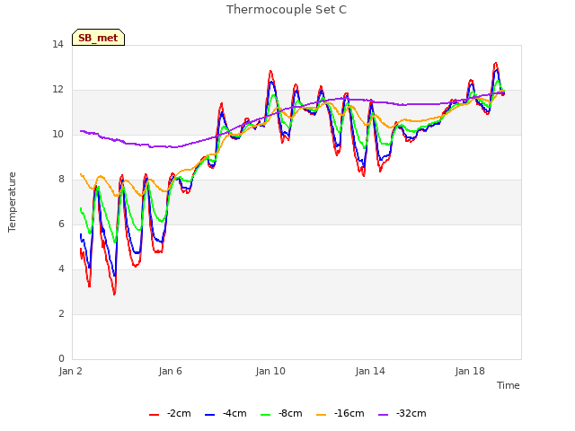 Explore the graph:Thermocouple Set C in a new window