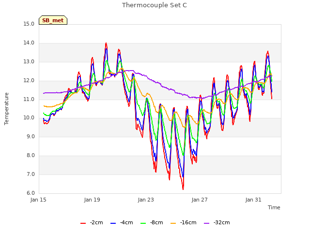 Explore the graph:Thermocouple Set C in a new window