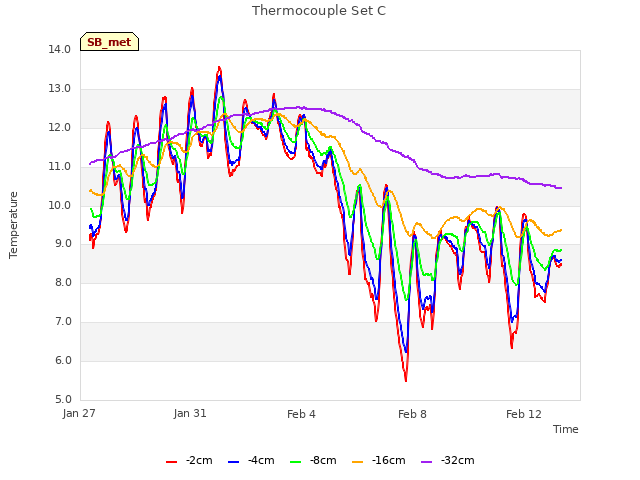 Explore the graph:Thermocouple Set C in a new window