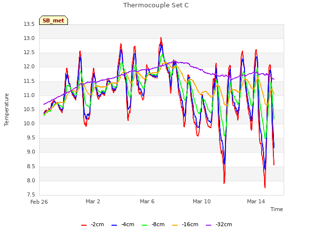 Explore the graph:Thermocouple Set C in a new window