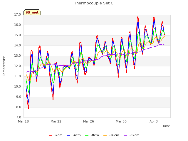 Explore the graph:Thermocouple Set C in a new window