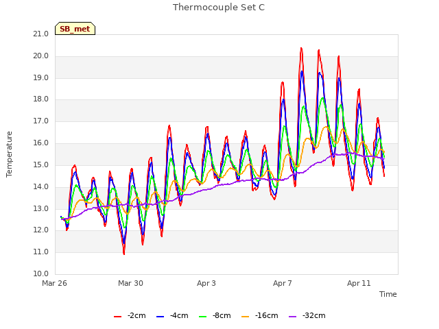 Explore the graph:Thermocouple Set C in a new window