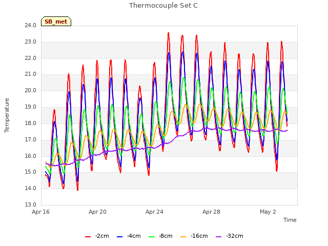 Explore the graph:Thermocouple Set C in a new window