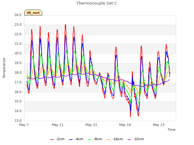 Explore the graph:Thermocouple Set C in a new window