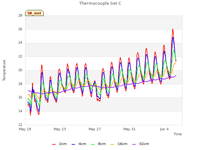 Explore the graph:Thermocouple Set C in a new window